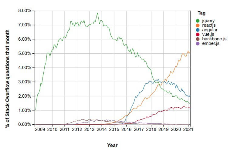 Stack Overflow Trande